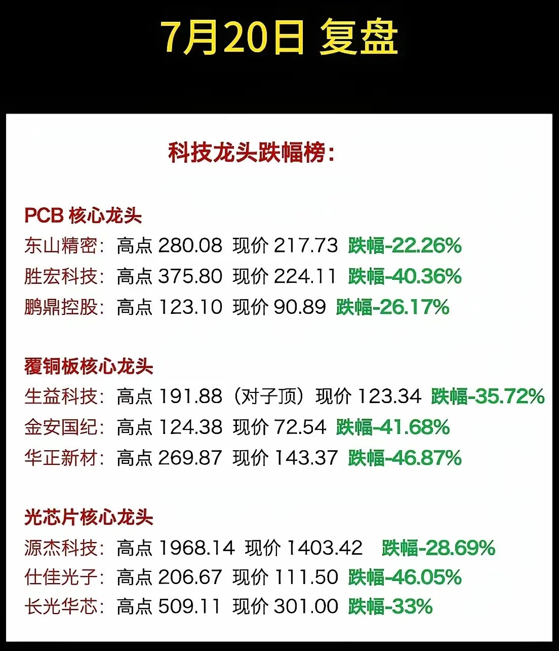 科技龙头集体腰斩！追高的兄弟，现在还好吗？看完这张科技龙头跌幅榜，后背直接发凉。