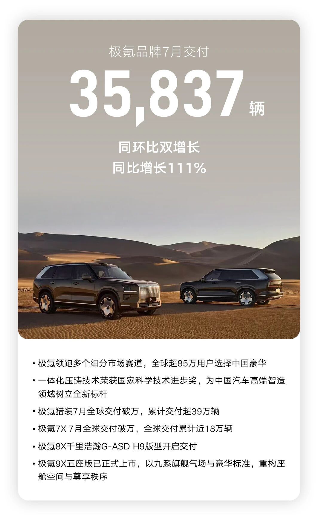 吉利7月销量25万辆，出口10万，出口增长202%，新能源出口增长616%，这