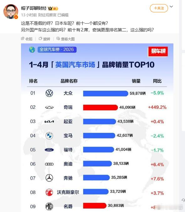 奇瑞在英国闷声发大财啊，MG是一直以来销量都很好
