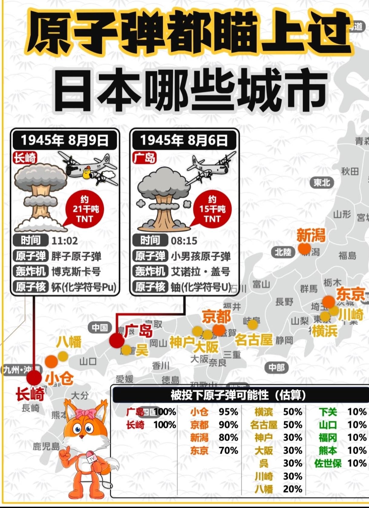 两个月造出核武器？日本目前持有1.2吨高浓缩铀（含200公斤90%纯度武器级）、