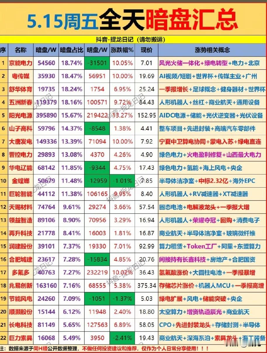 5.15暗盘资金全景：22只标的暗流动向全解析本次梳理清晰呈现了市场资金的