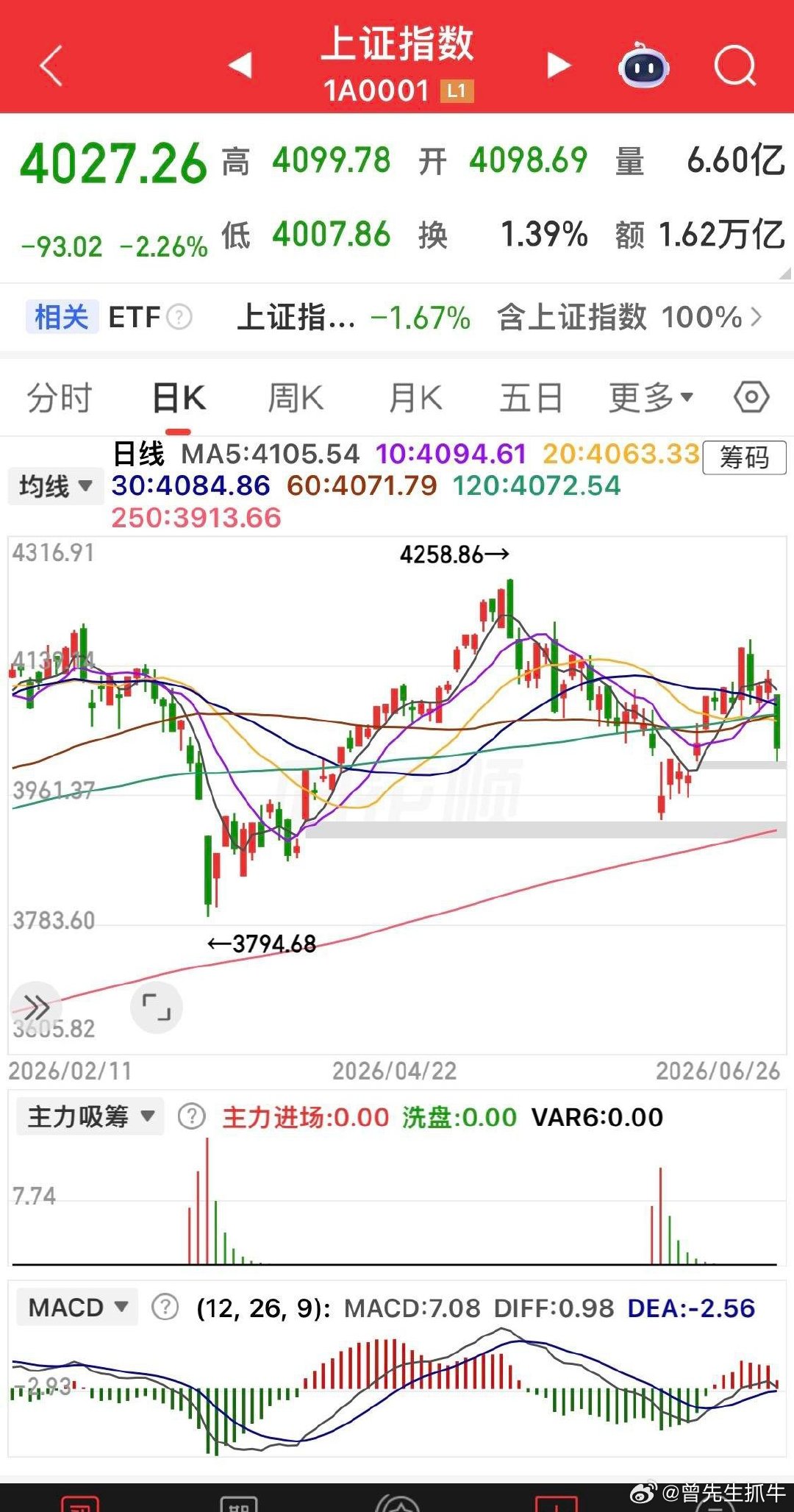底部从来不会在人人心安的时候诞生，市场底部，永远诞生在绝大多数人恐惧、绝望、割肉