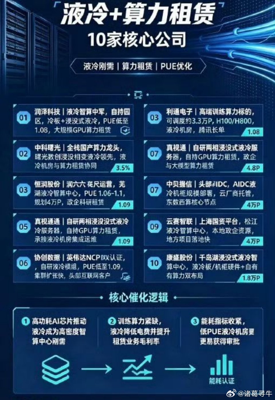 🔥液冷+算力租赁10大核心龙头！当前最稳AI主线！兄弟们！现在高端AI算力功