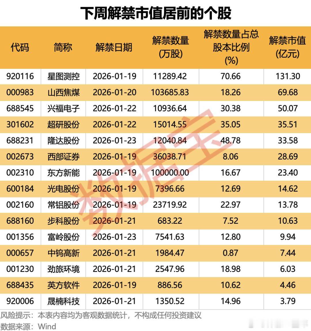 下周解禁市值居前股名单A股