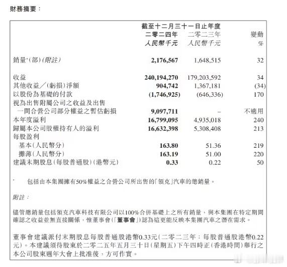 吉利汽车2024年财-2024年，吉利汽车控股有限公司总收入首次突破24