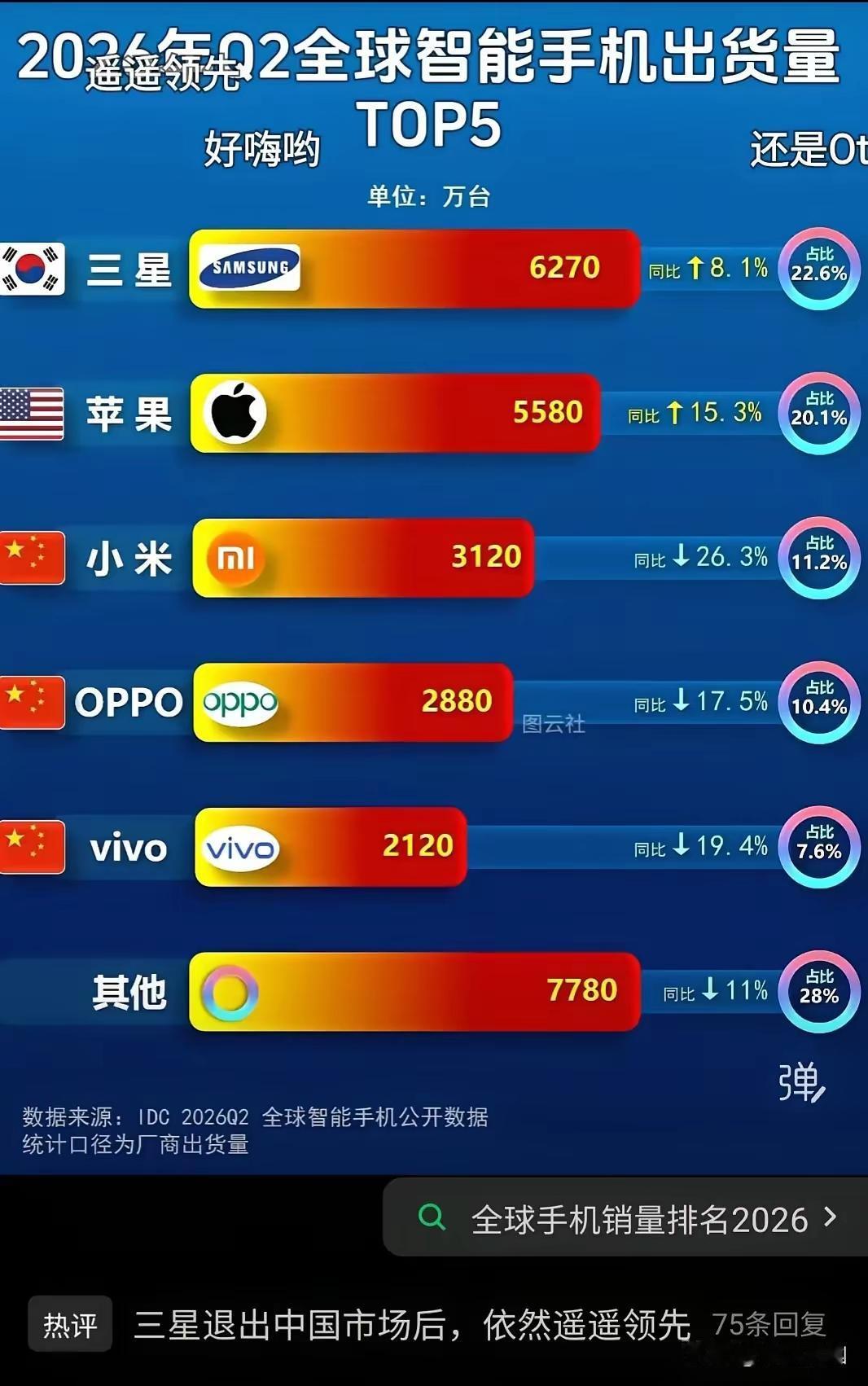 在国内不受待见的三星，没有想到还是全世界卖的最好的手机根据idc的统计显示: