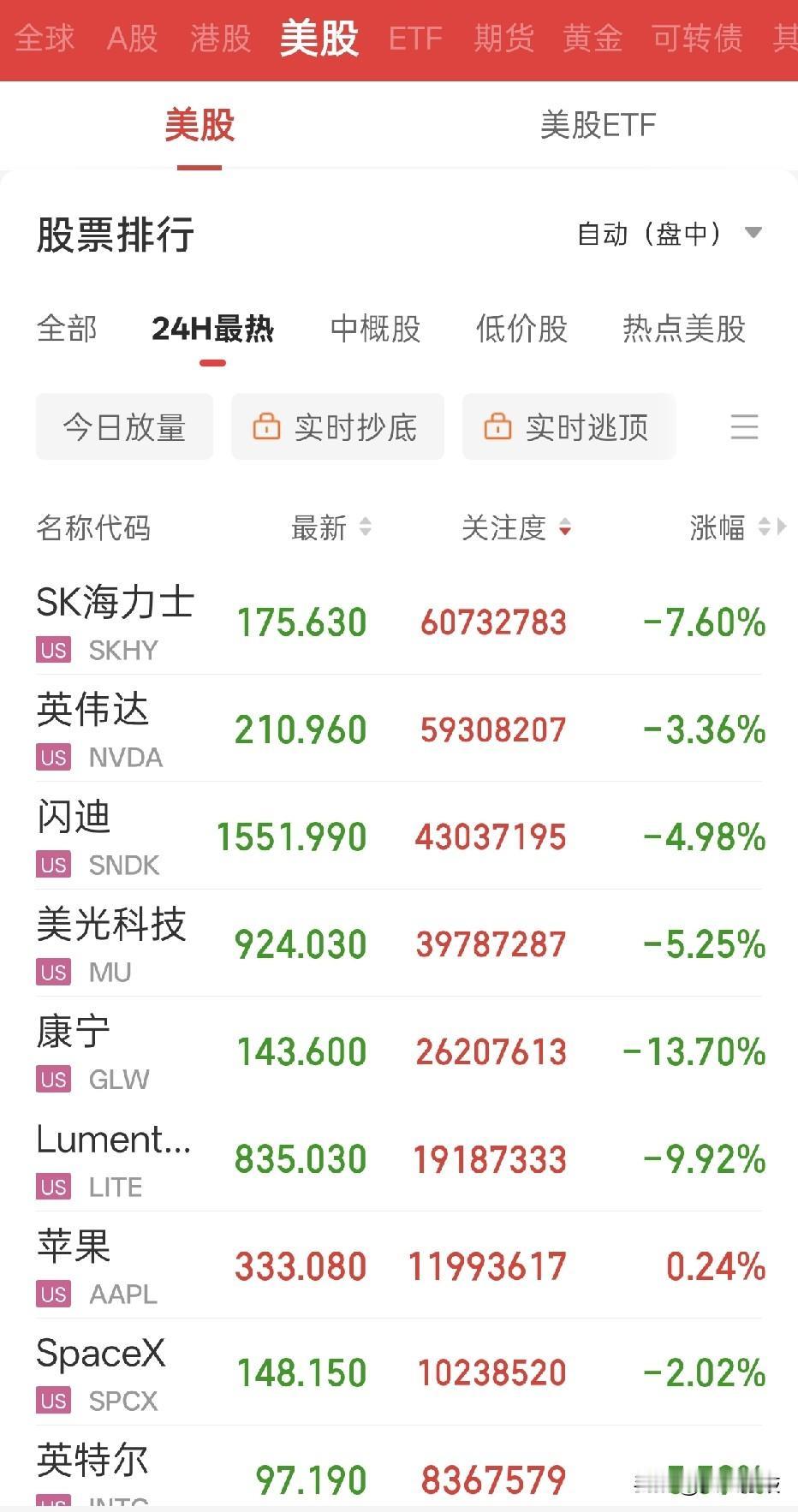 隔夜美股科技迎来大跌，纳指跌0.56%，海力士大跌7.6%、英伟达跌3.36%、