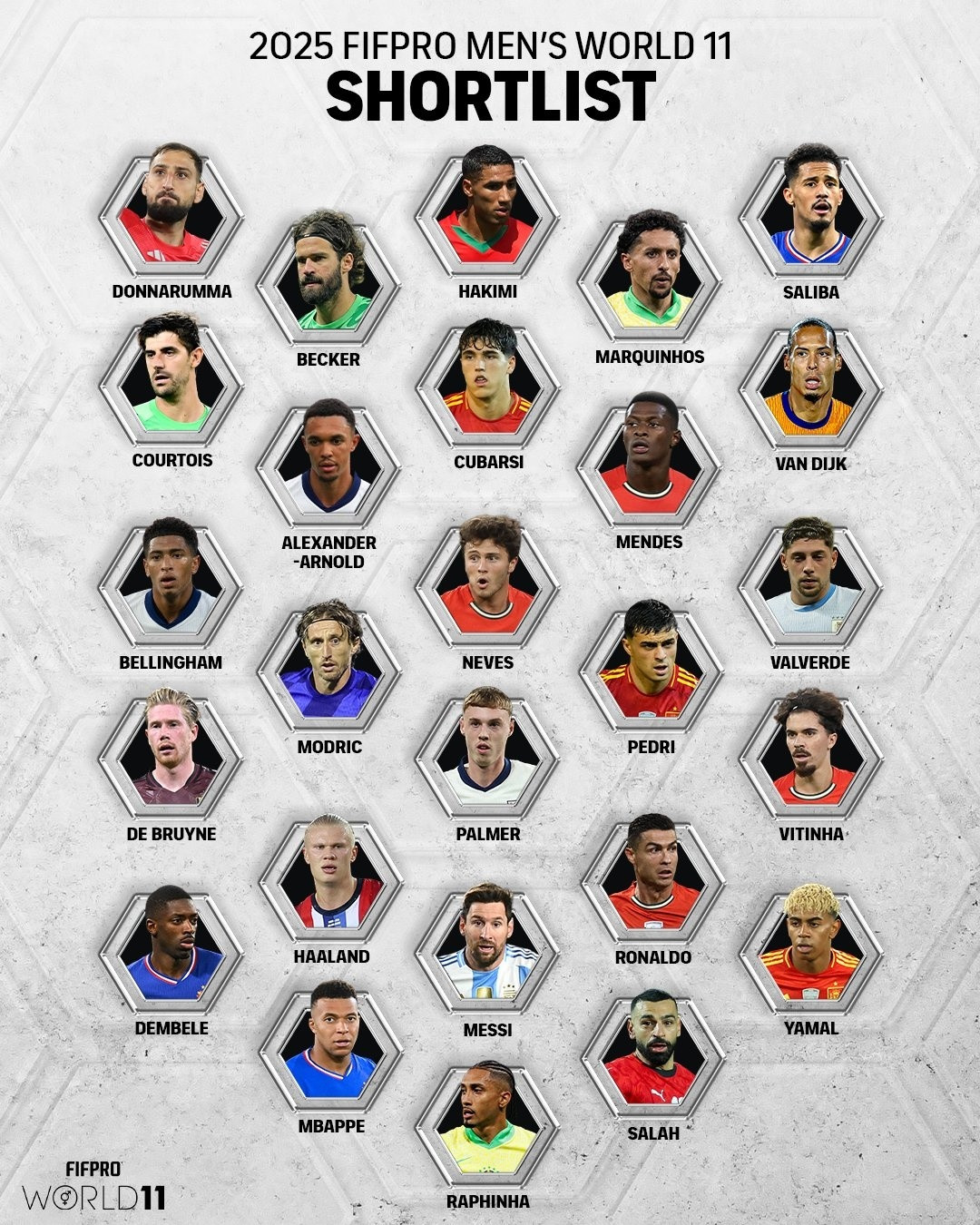 国际足球运动员协会（FIFPRO）官方公布年度最佳阵26人候选，梅西入选，最终评