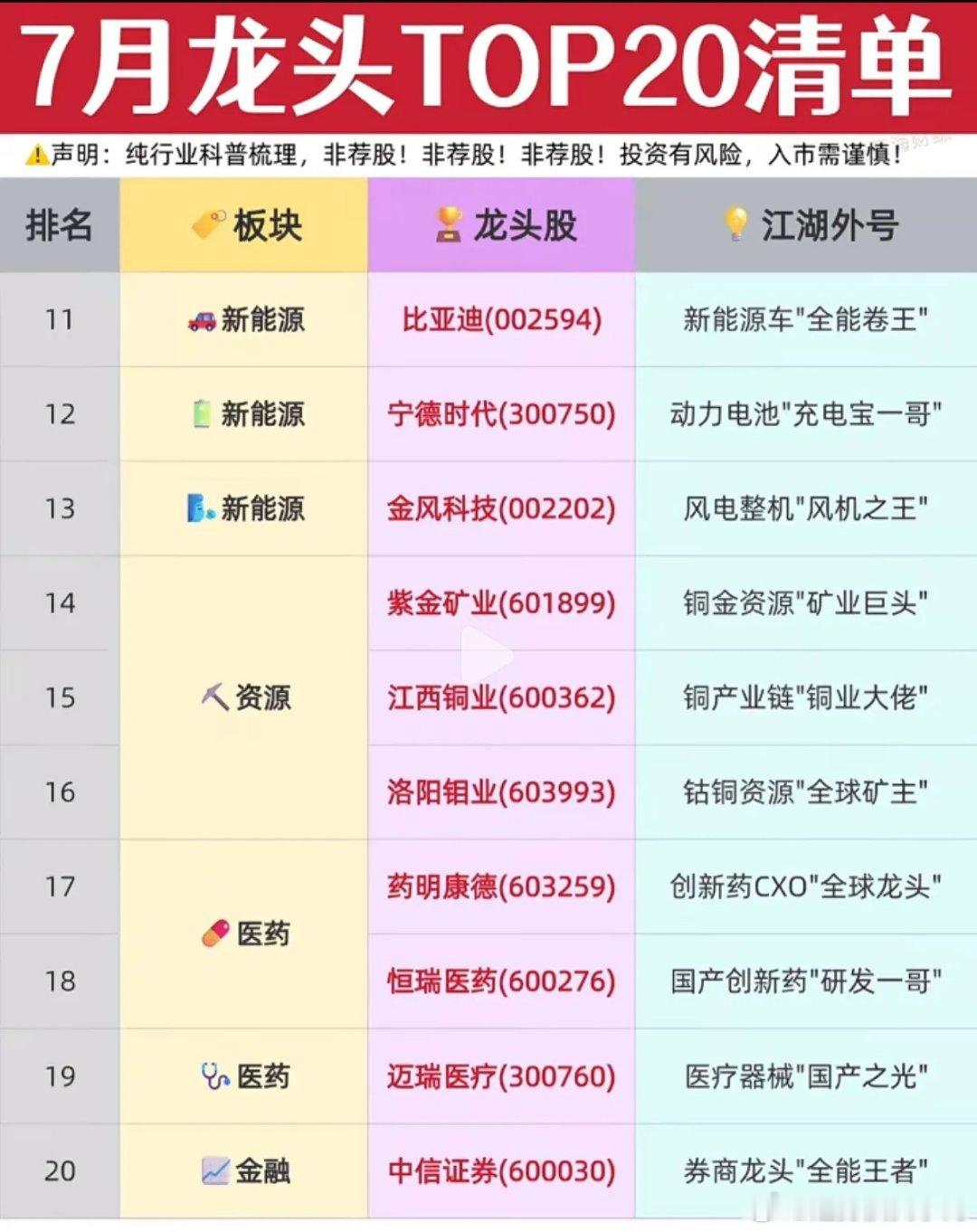 7月A股核心龙头20强出炉！资金抱团两极分化，两大主线暗藏全年行情主线七月盘面走