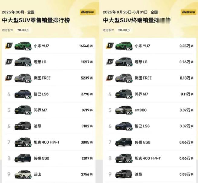 爆了，爆了，岚图FREE+杀进中大型SUV前三懂车帝最新数据显示，8月岚图