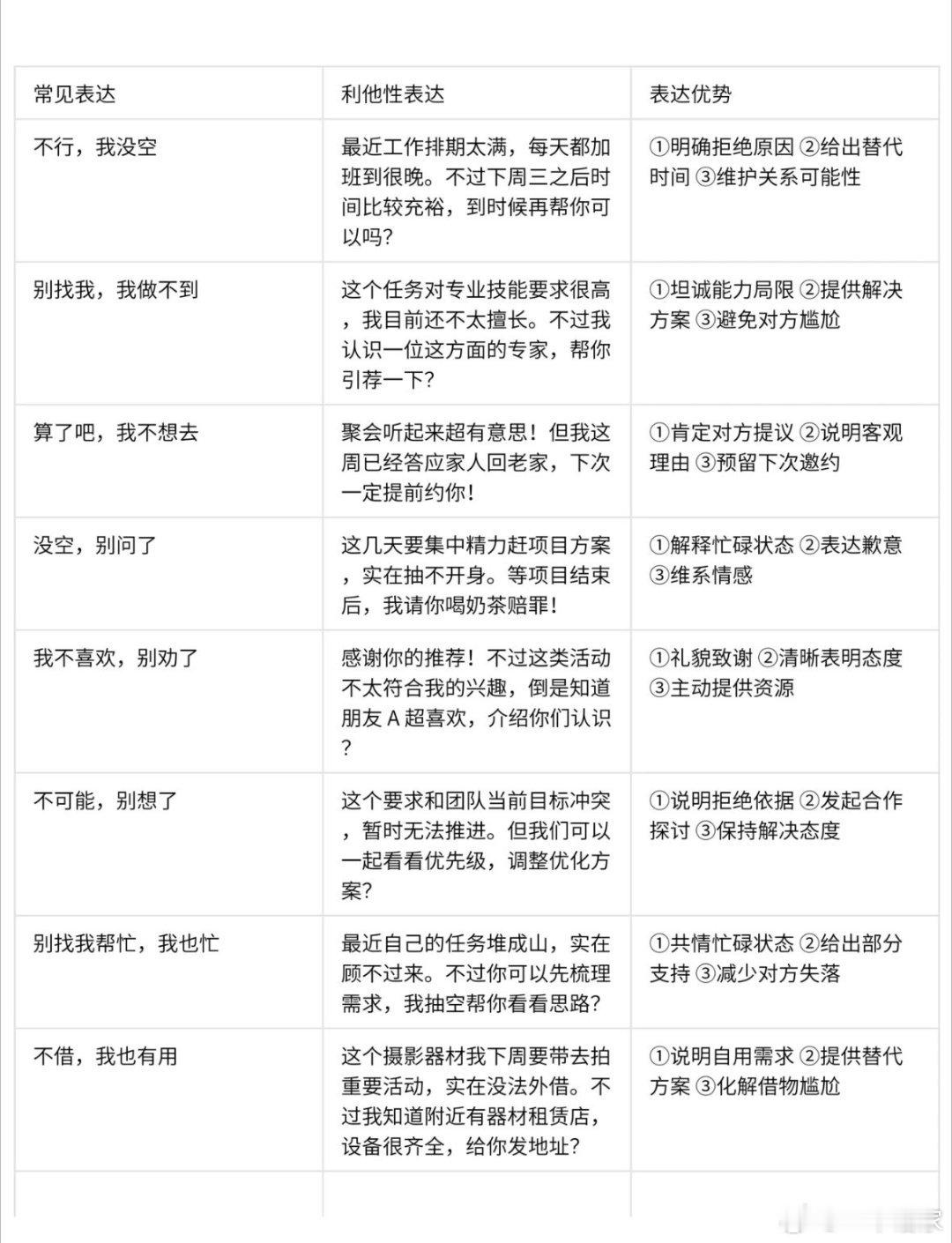 如何正确表示拒绝​​​