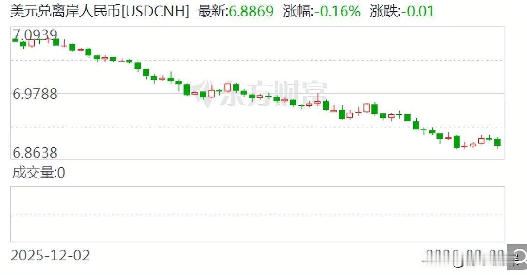 最近换汇了吗？今年以来人民币持续走强，春节前在岸、离岸汇率双双升破6.9。节后这