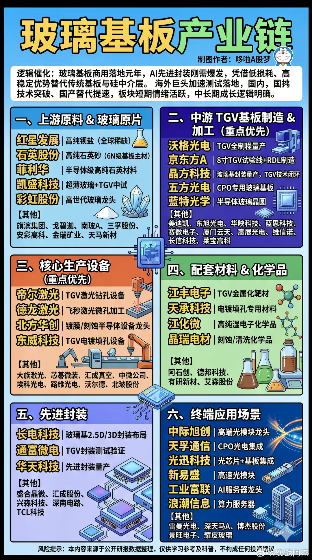 玻璃基板产业链，最近玻璃板个股也反复活跃，半导体和半导体设备个股以及基金最猛最近