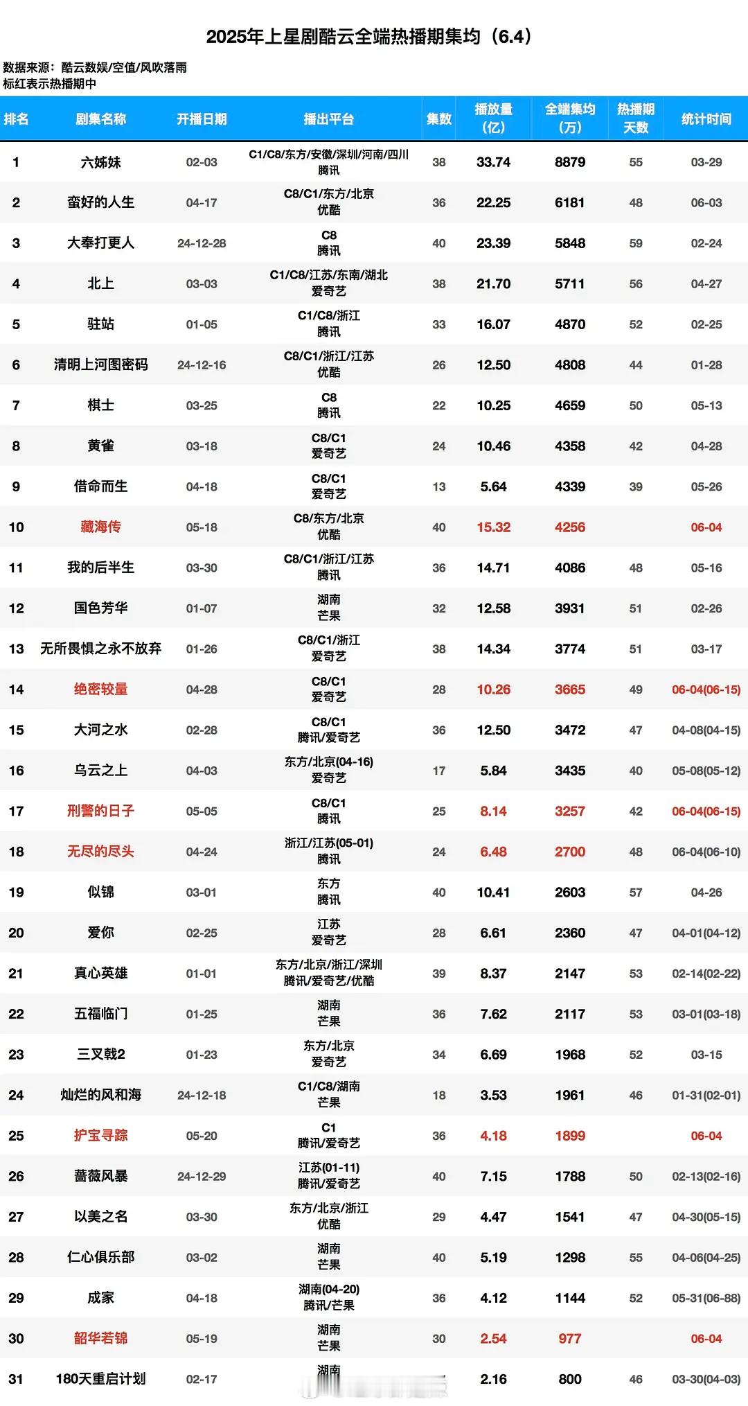 2025上星剧酷云全端热播期集均​​​