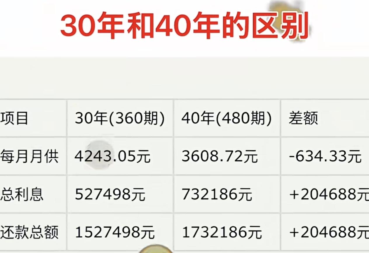 同样贷款100万，年利率3.05%，等额本息还款。贷30年，每个月还4243.0