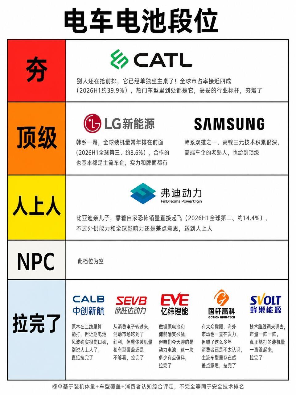 这是闭着眼睛做的图吗宁德时代排这个位置倒也没什么问题毕竟全球装机量摆在那里