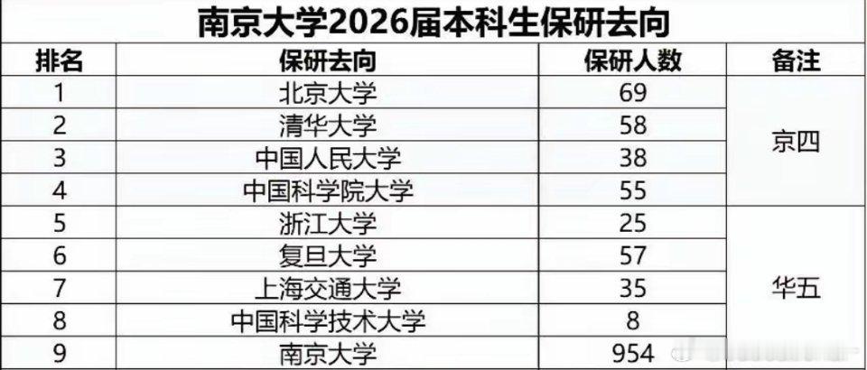 南京大学这个保研质量[赞][赞][赞]，保研到清华北大100多人，保研到南京大学