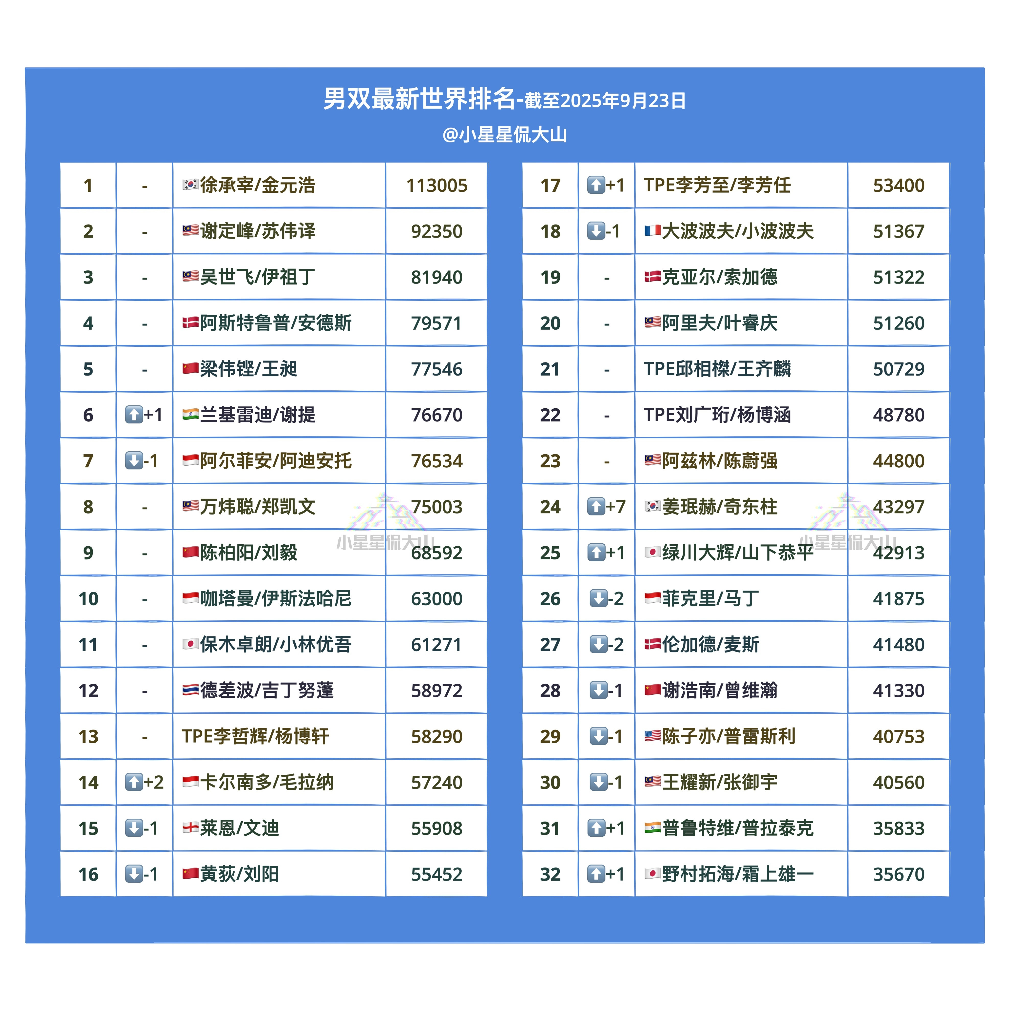 【最新男双世界排名】🏅金元浩/徐承宰1🇨🇳梁伟铿/王昶5🥈兰基雷迪/