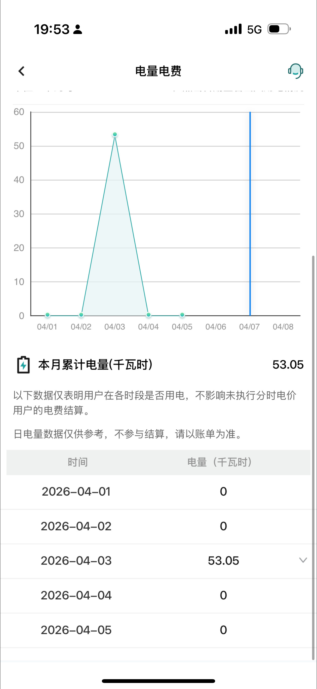 很离奇，之前不是说小区i8车友想在我充电桩充电么，就当天充成功一次，后面一次