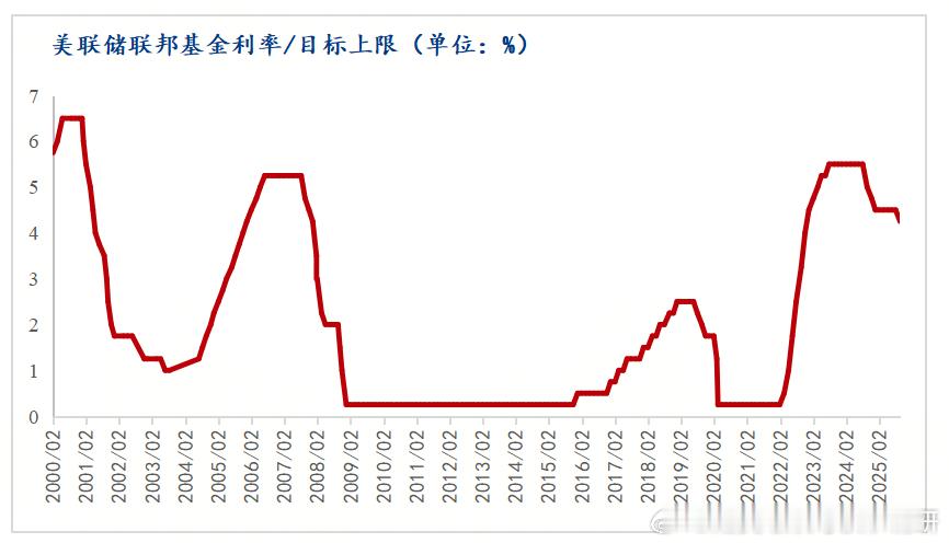美联储四次降息梳理,第一轮降息周期,自2001年1月4日至2003年6月26日,