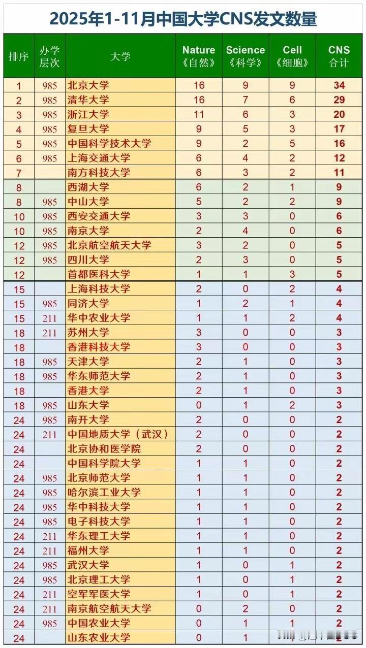 西湖大学绝对是一匹黑马，仅仅靠着施一公个人的魅力，依靠社会力量办的小而精大学，开