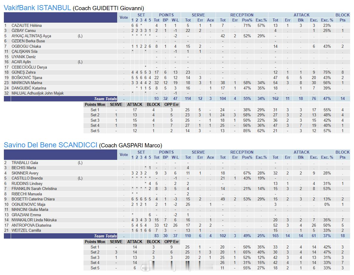 【欧冠女排瓦基弗银行3-2斯坎迪奇技术统计】国际排坛战报速递比分：3-2(24