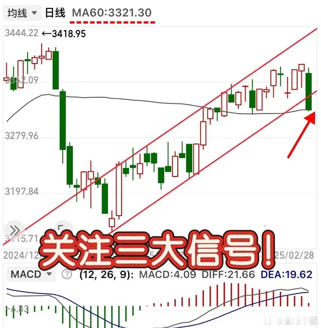 明天就要开盘了，担心有人没看到，所以再提醒一下！有三个技术信号，早盘得重点关注，