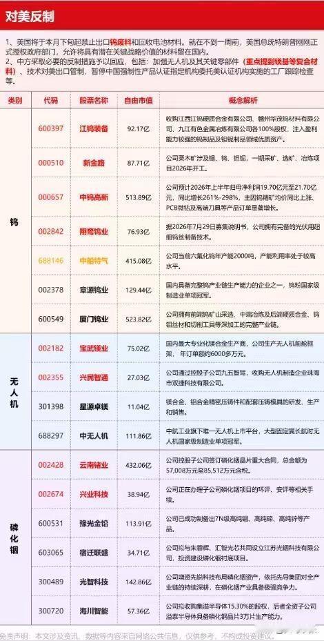 重磅政策博弈来袭，美方先动手限制钨废料、回收电池材料出口，咱们这边直接打出反