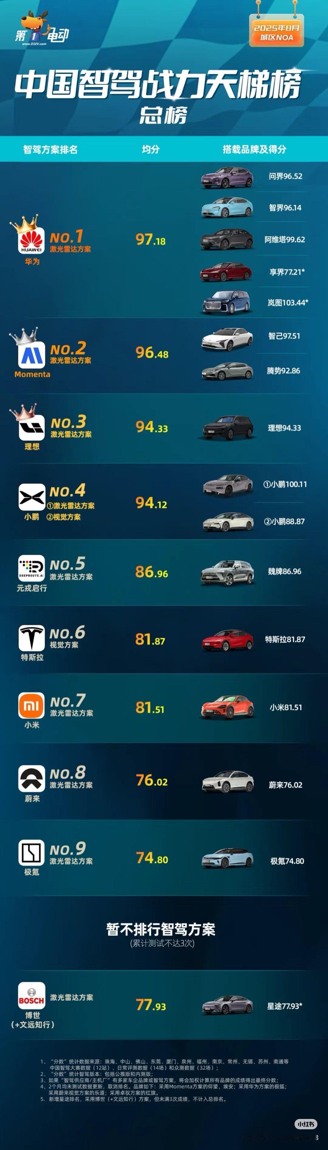 这个排行榜还是比较准确的小米最近对于智驾一直比较低调但我估计肯定在暗自发力，在后