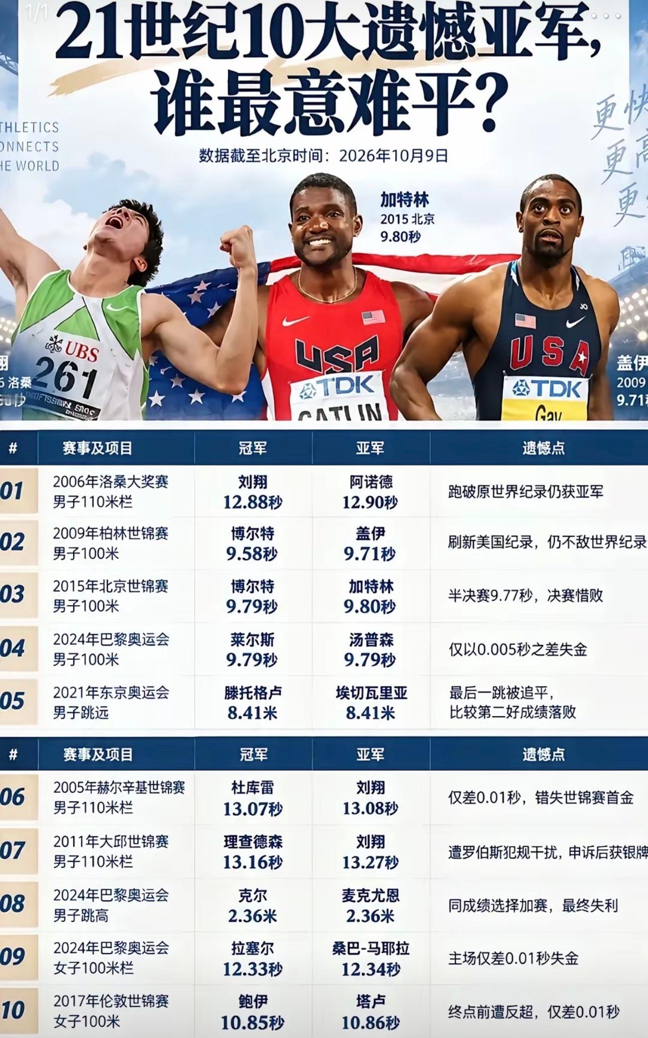 二十一世纪十大遗憾亚军,谁最意难平?博尔特神一样的存在对手望而却步最遗憾的人当属