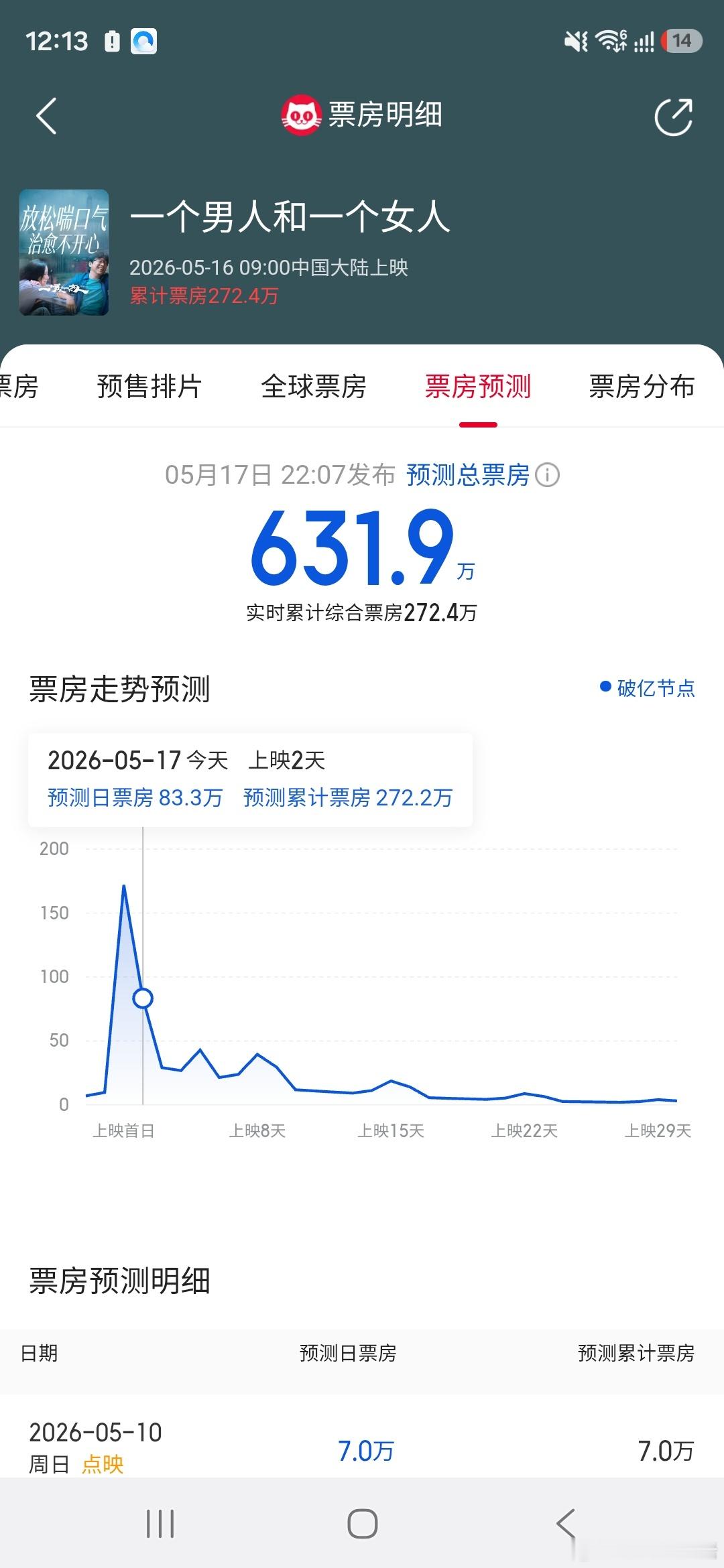 管虎导演，黄渤和倪妮的电影，票房预计600万。。。这三人加在一起，是这个局面，谁