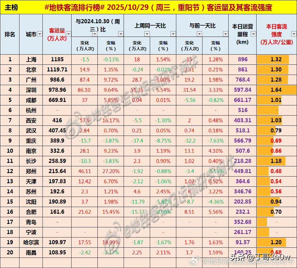 周三阴雨重庆地铁客流量滑入400万人次以内，为389万多[呲牙笑][呲牙笑][呲牙笑]