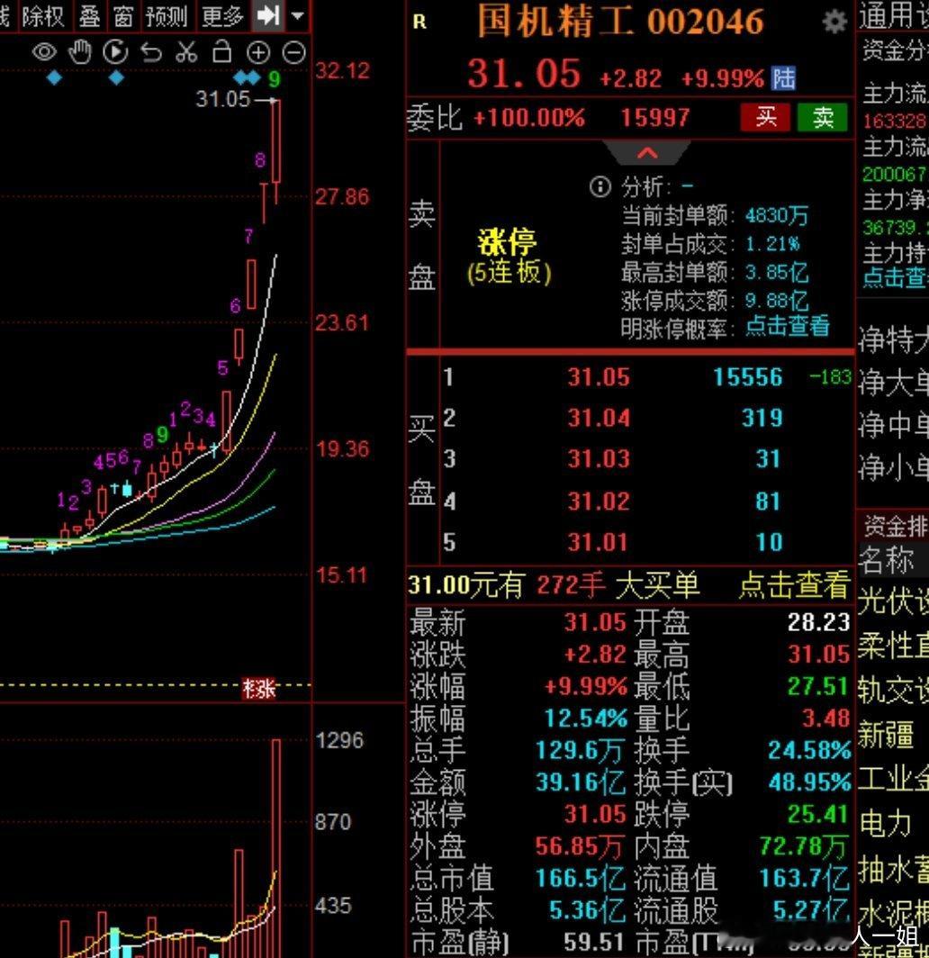 国机精工尾盘拉板，有望成为市场的核心龙，今天炸板一直在震荡回调，我都忍住了没有出