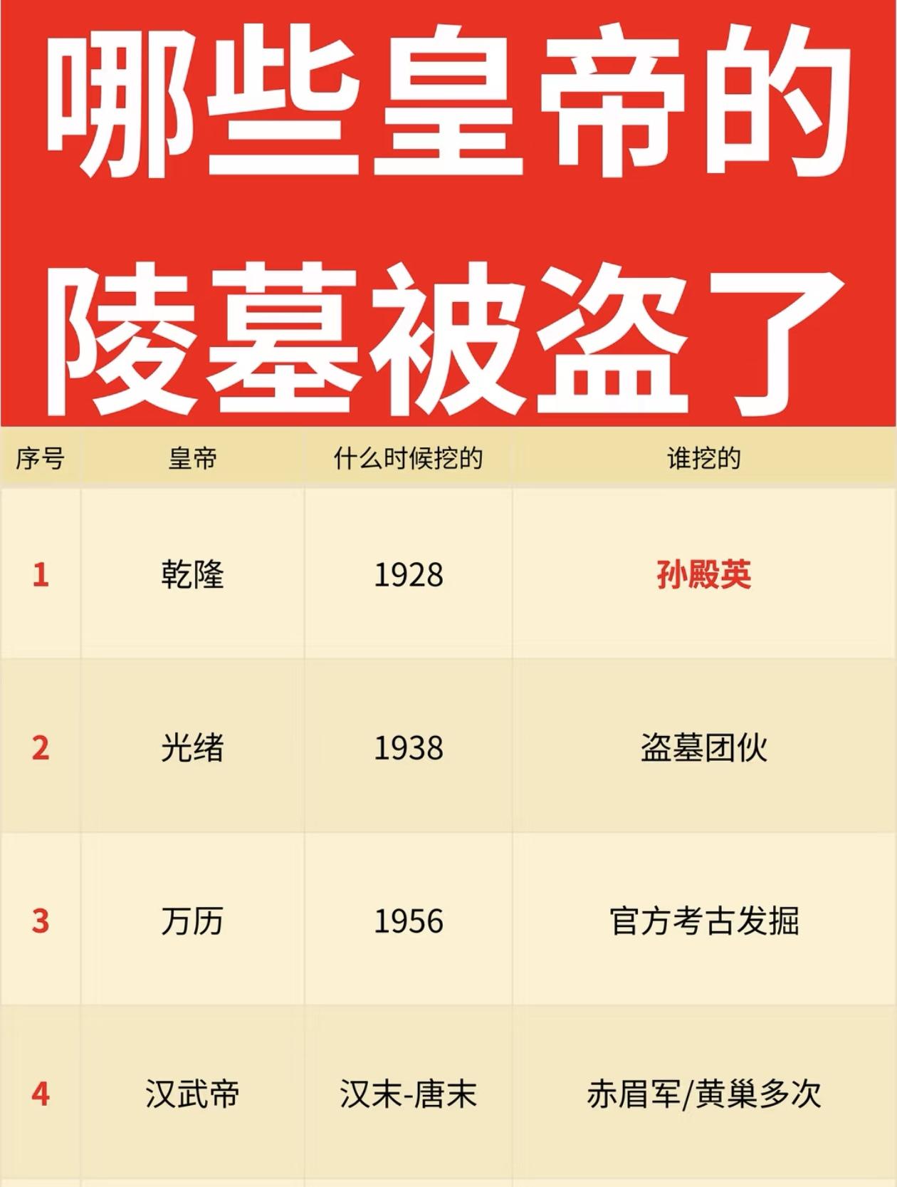 哪些皇帝的坟墓被盗了皇帝的陵墓，一半都被盗过，但要论最惨，还得是乾隆。这位爷