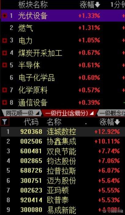 今天股市整体维持震荡上行！A股三大指数都高开低走。光伏设备表现比较强，主要有几