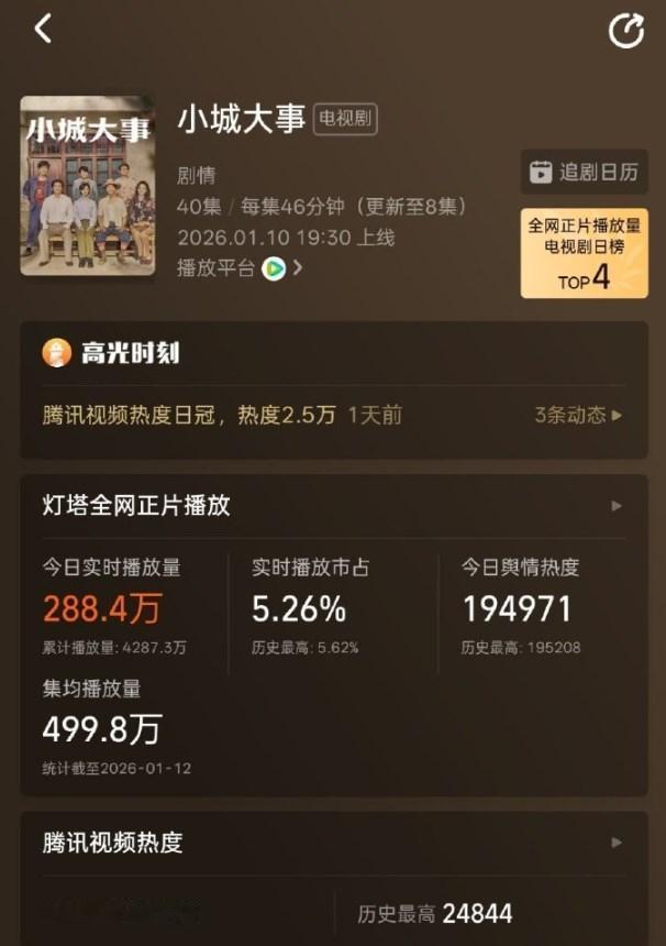 赵丽颖的新剧基本确定，无法复制半夏的辉煌了。总共48集的剧，目前播了8集了，