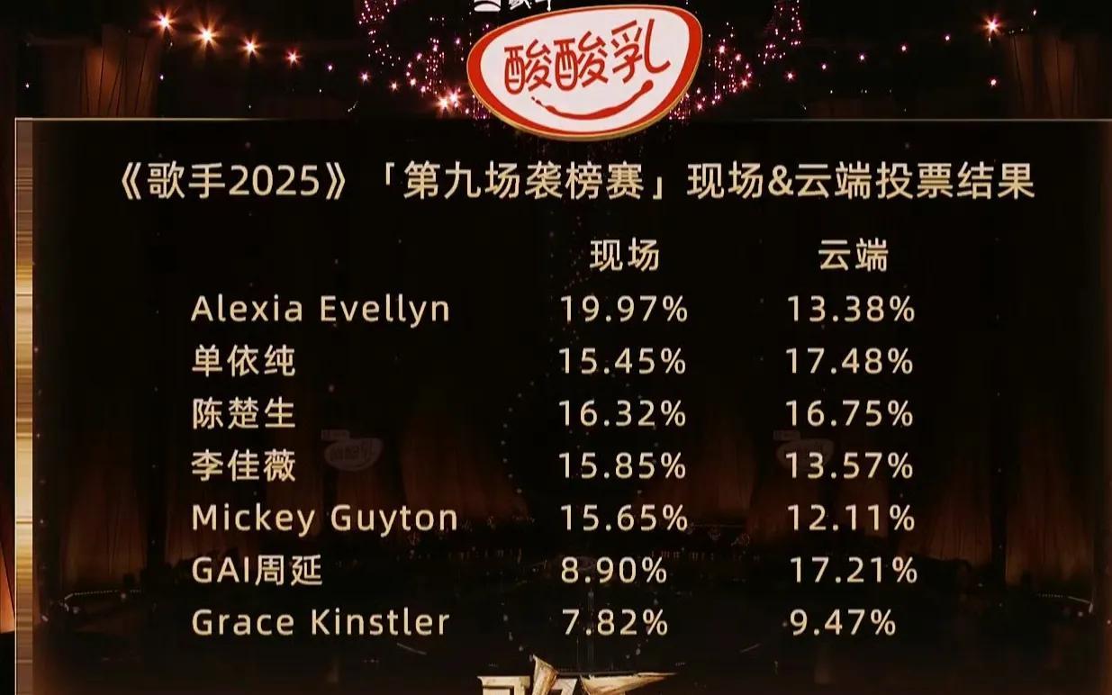 《歌手2025》第九场排名，太意外了，云端评审到底是个什么神秘组织？艾丽西亚现