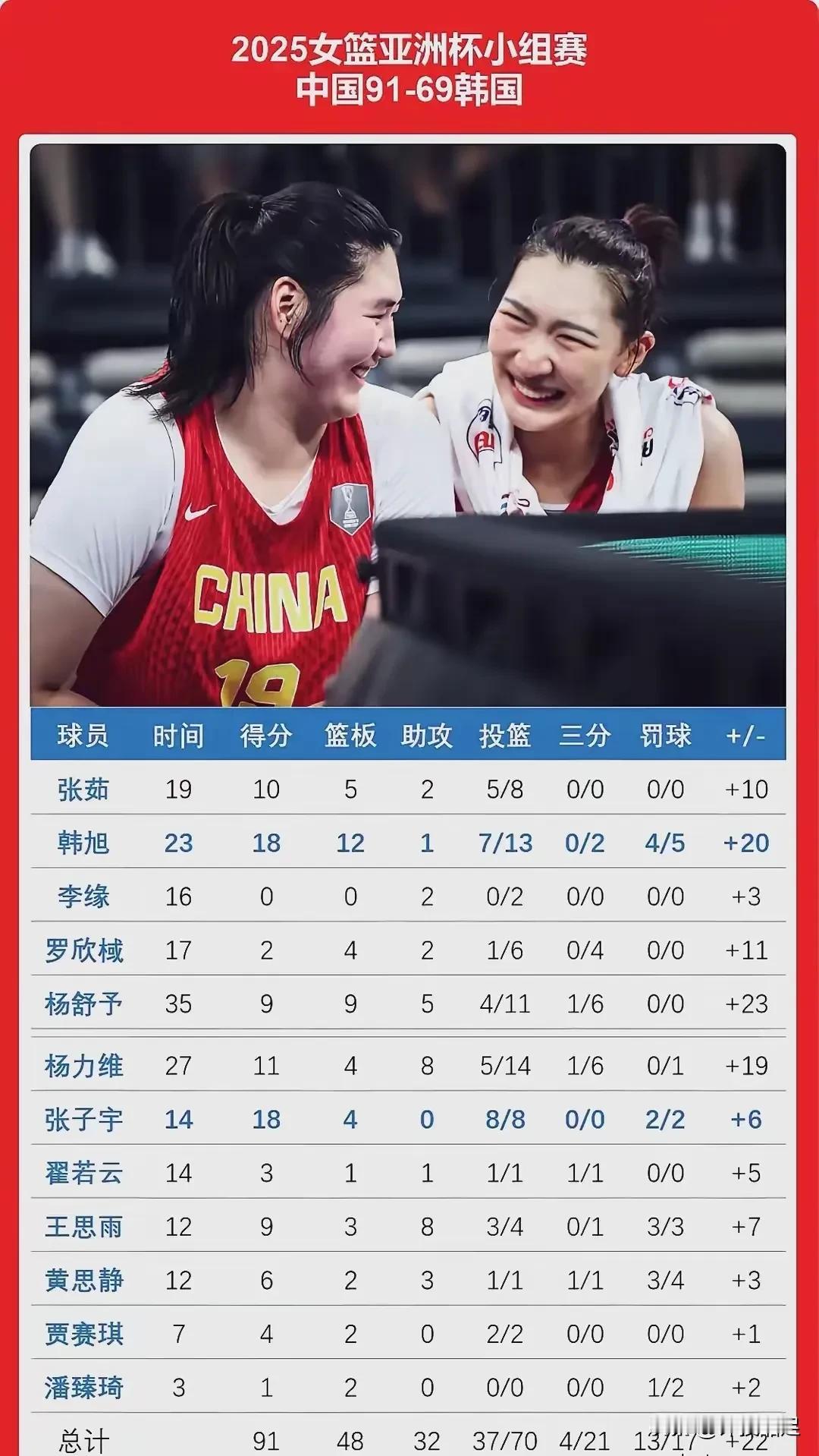 张子宇的正负值！篮球正负值的计算方式值得商榷，其分值多少并不能准确体现出球员在