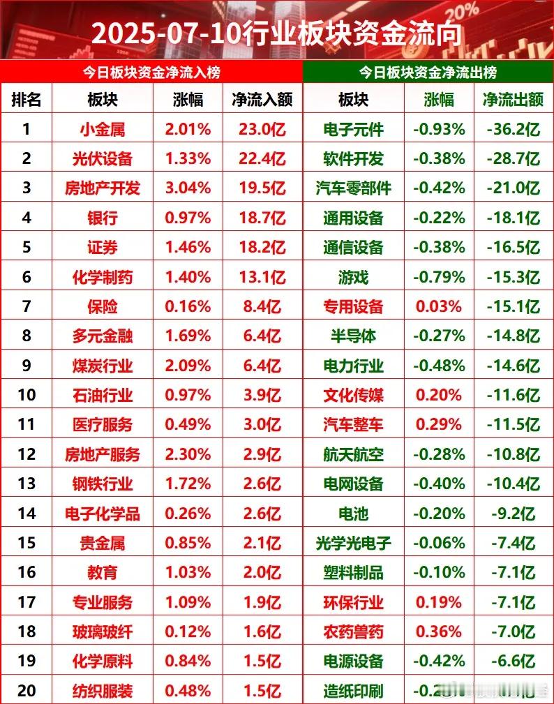 7月10日行业板块资金流向​​​