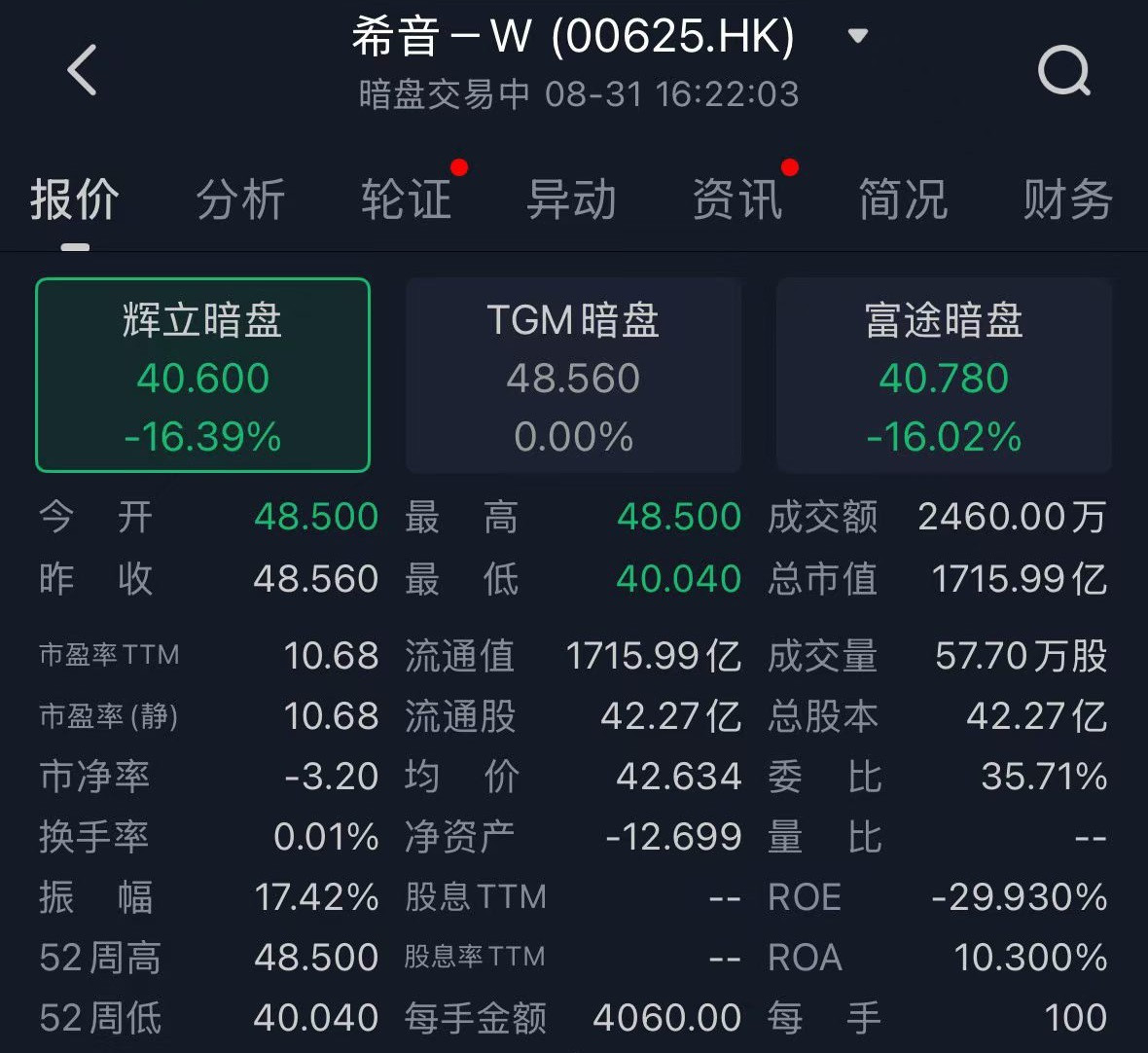 希音-16%，市值200亿美元2022年融资估值1000亿美元还缴5年管理费10