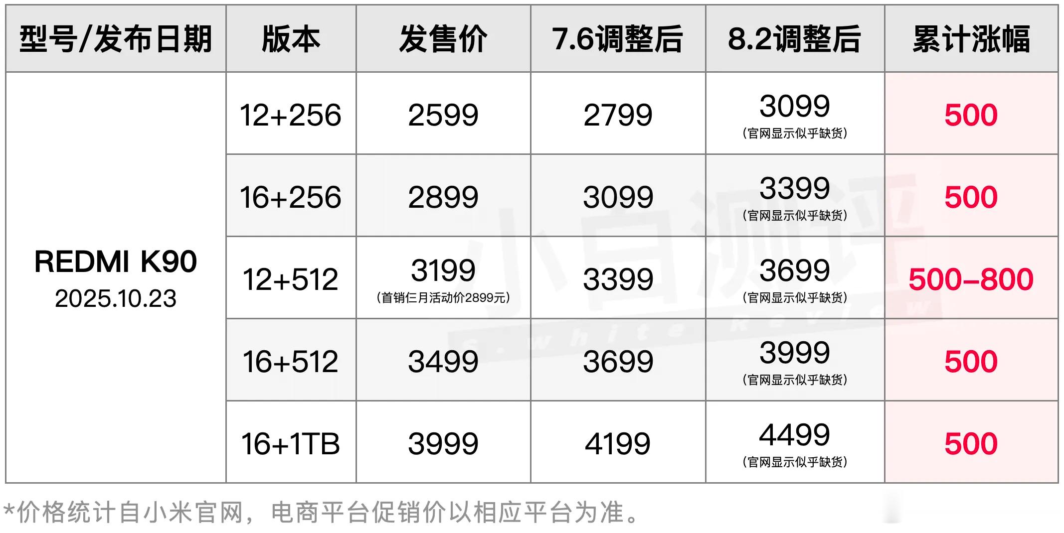 小米也扛不住了，迎来了第二轮调价，并且这次调价的对象主要是高价产品！小米17系列