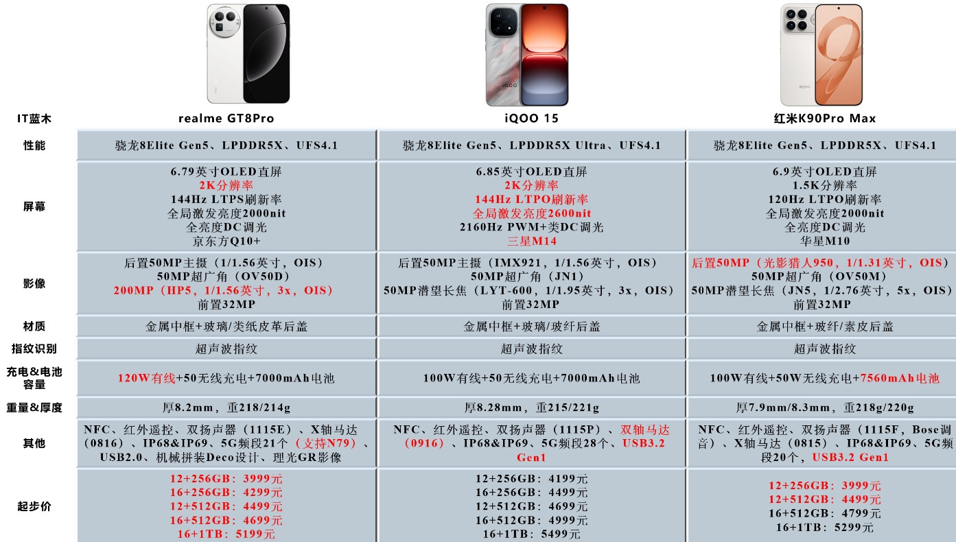 红米K90ProMax对比iQOO15、真我GT8Pro,差不多的价格,哪个更