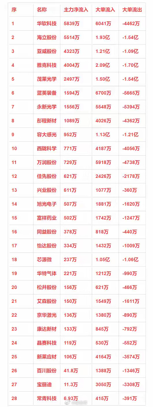 光刻胶概念，1月23日主力净流入28强详情序名称主力净流入大单流入大单流