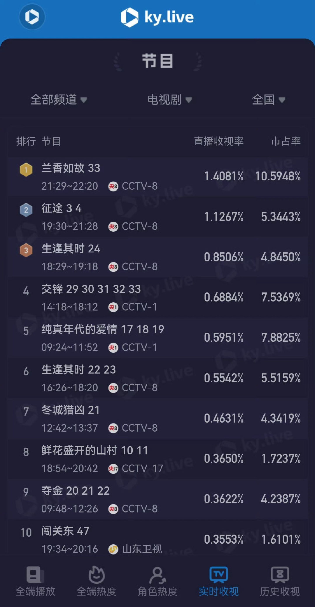 #谭松韵##谭松韵演技#[比心]#谭松韵兰香如故#腾讯站内热度新高:33491🔥暂年冠&史季，央八