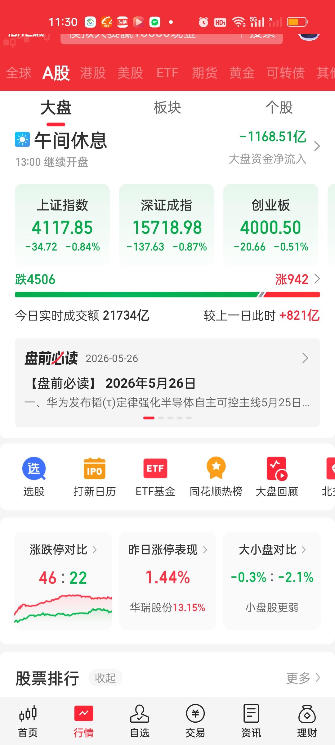 收盘了，很有戏剧性啊！尾盘神秘力量开始干预指数差点收红了。深指和创业板指已经拉红