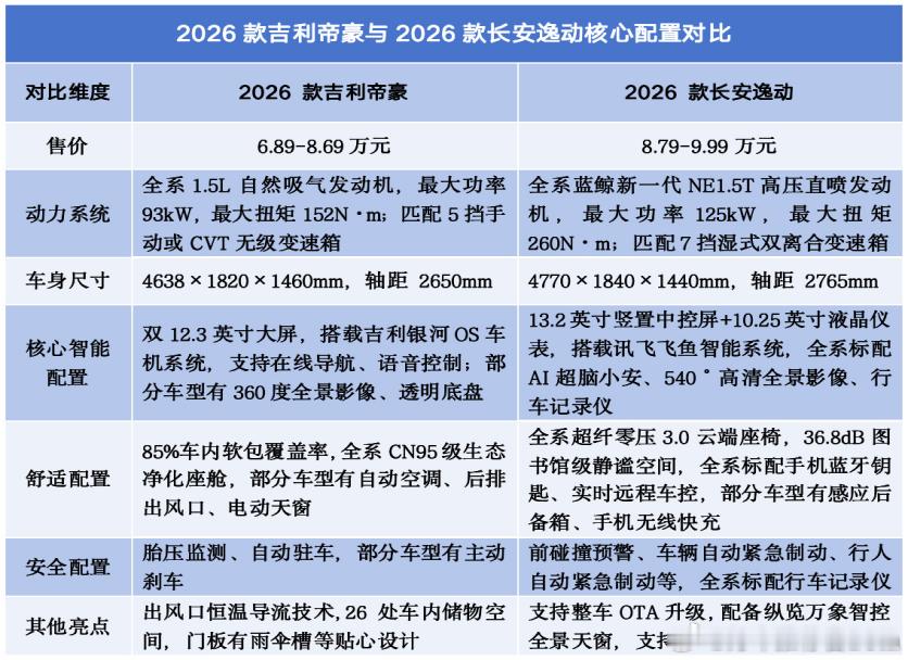 吵得火热，帝豪上市评论区都是逸动粉？日前，全新吉利帝豪正式上市了，新车上市价格与