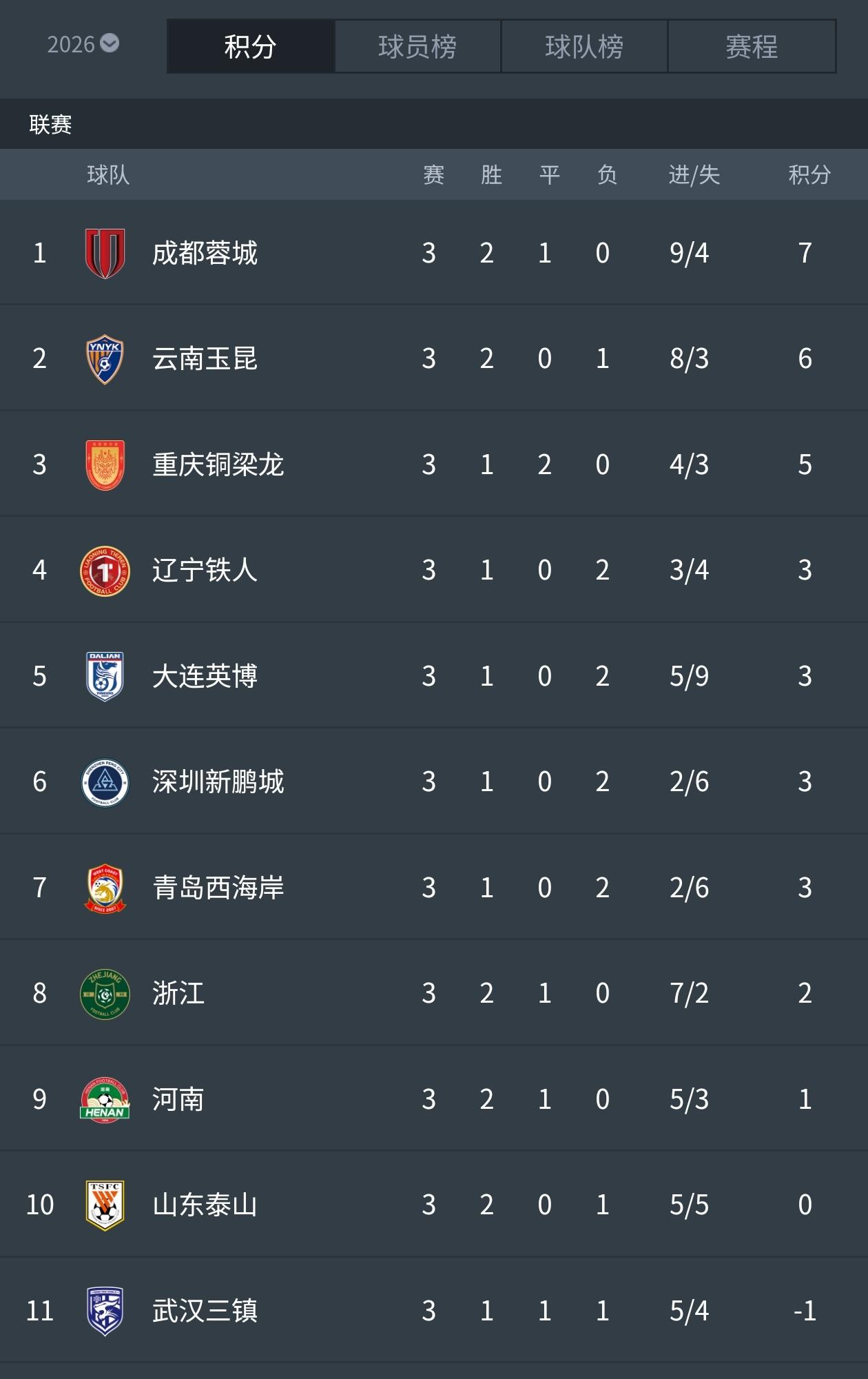 令人意外！西南三支球队霸榜中超前三！在中超第三轮比赛结束后的积分排行榜中，