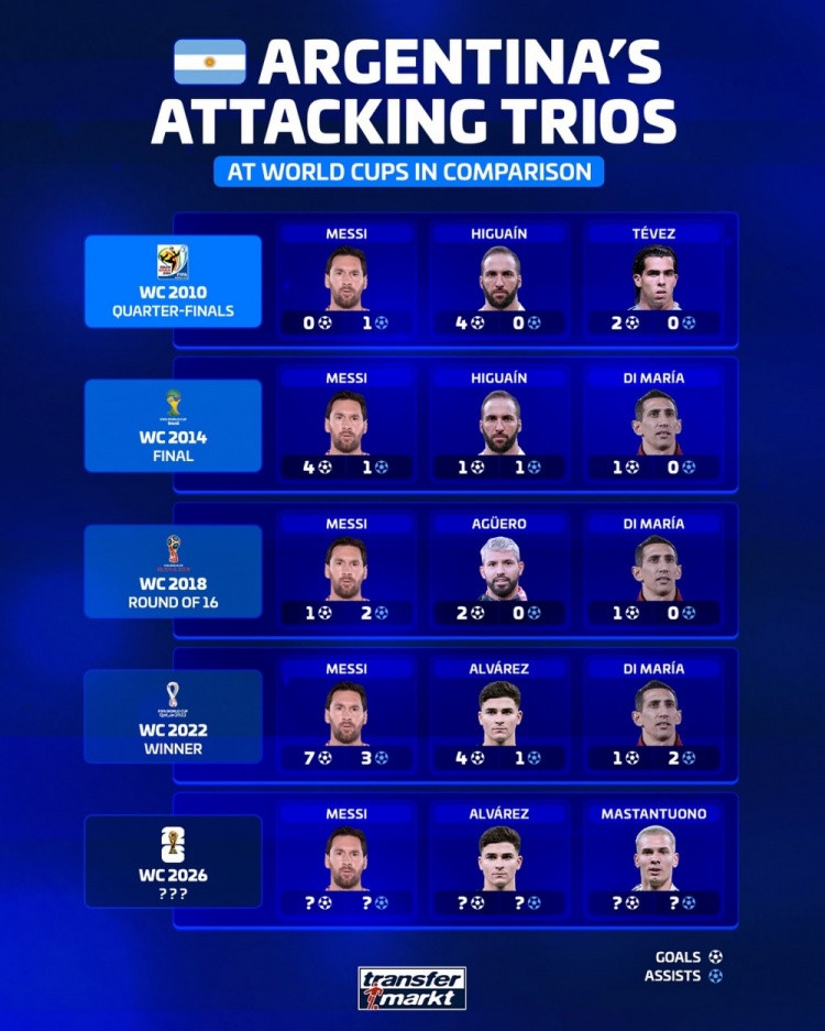 德转列阿根廷近5届世界杯三叉戟: 明年梅西、小蜘蛛、马斯坦托诺