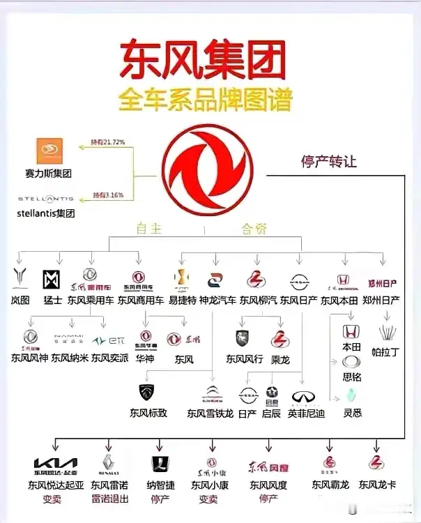 赛力斯大卖，我原以为最大的受益者是华为，从这个图腾来看，好像东风汽车才是最大的受益者，事实再次证明，