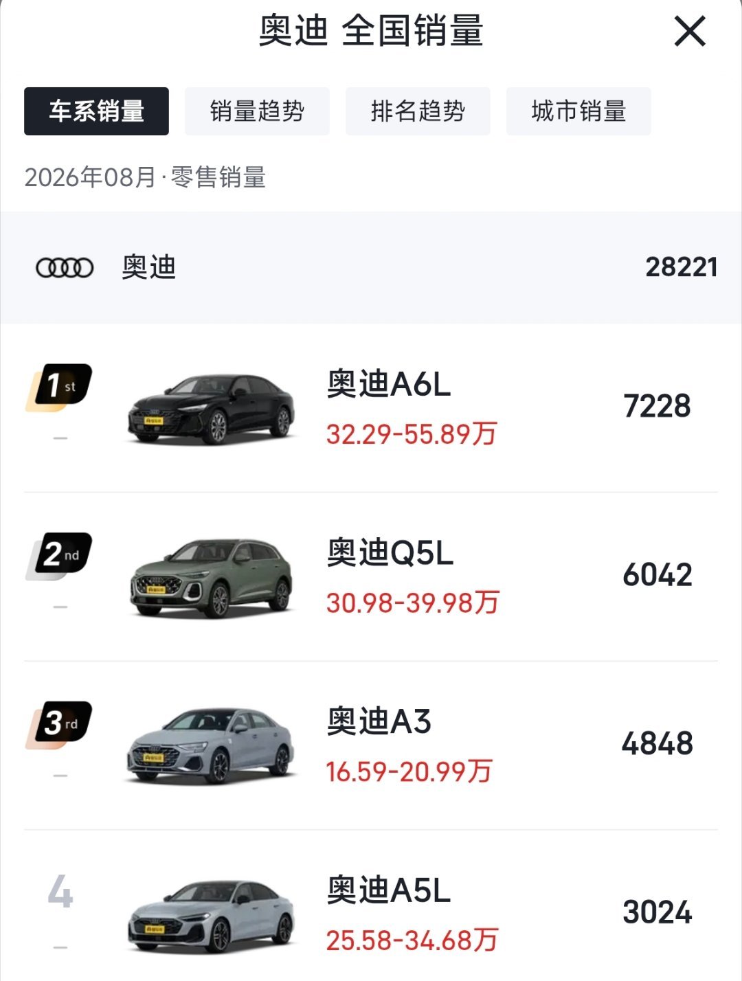 奥迪八月份总销量28221辆，奥迪A6L以7228辆拿下第一名。1. 奥迪A6L：7228辆​2. 